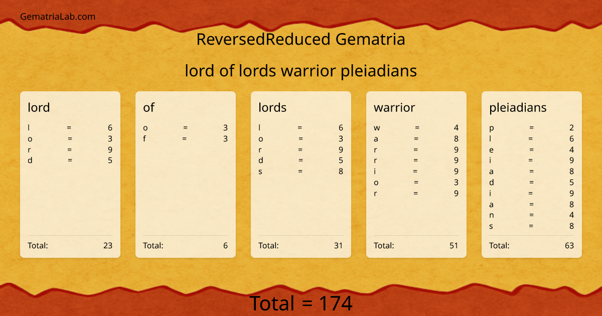 lord of lords warrior pleiadians in reversedReduced Gematria